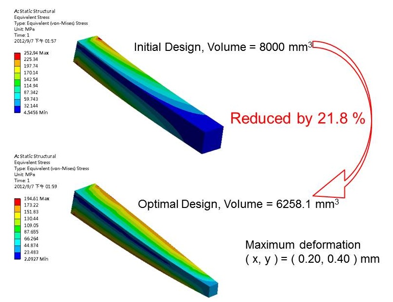 SmartDO SmartLink with ANSYS Workbench